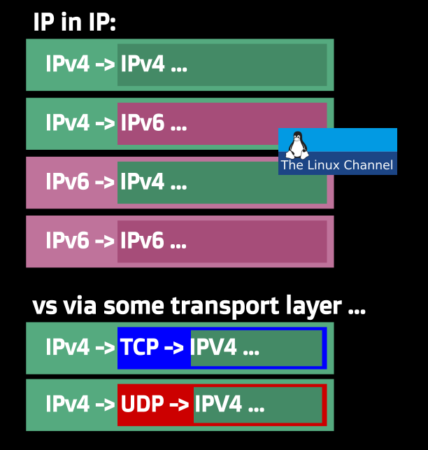 IP in IP vs TCP UDP tunnels