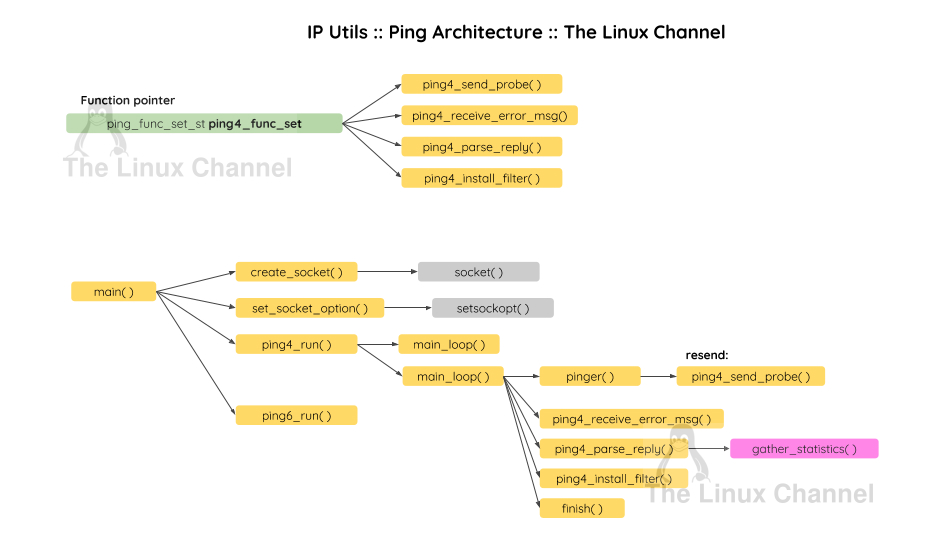 The Linux Channel - IP Utils ping command implementation API flow Architecture