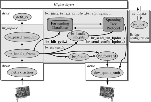 Design and Implementation of Network Protocols in the Linux Kernel