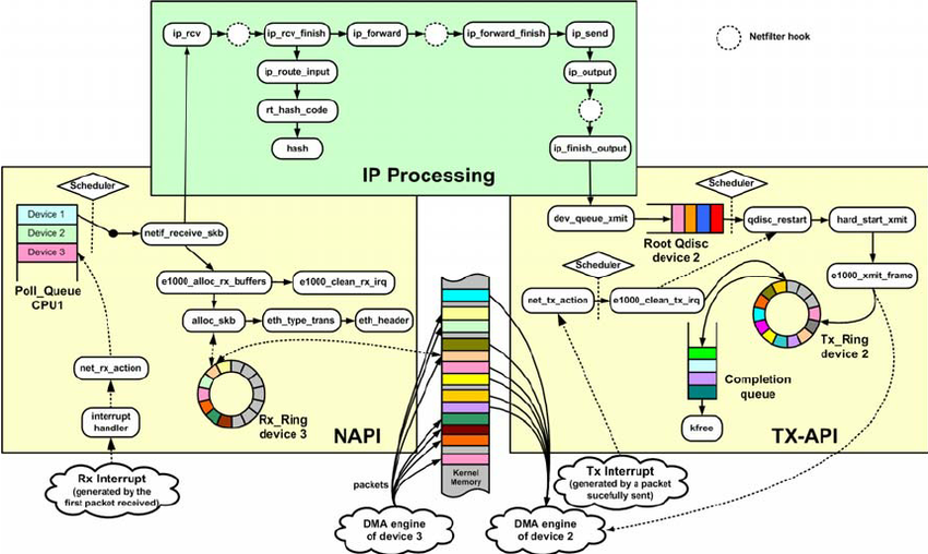 Detailed-scheme-of-the-forwarding-operations-in-26-kernel-NAPI