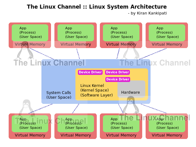 Linux System Architecture - The Linux Channel