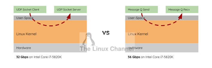 Research Socket overhead in Linux vs Message Queues and benchmarking