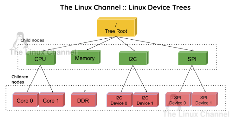 Linux Kernel Driver Device Trees #programming #linux #kernel – The ...