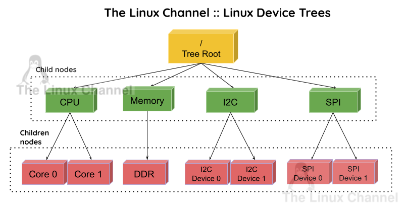 The Linux Channel - Linux Device Trees