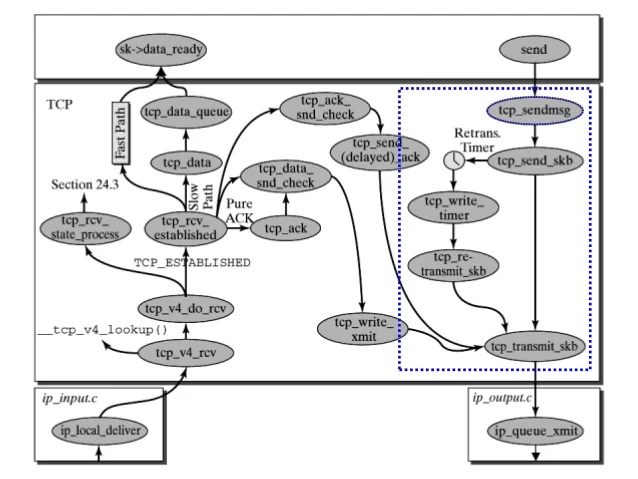 the-linux-networking-architecture-67-638