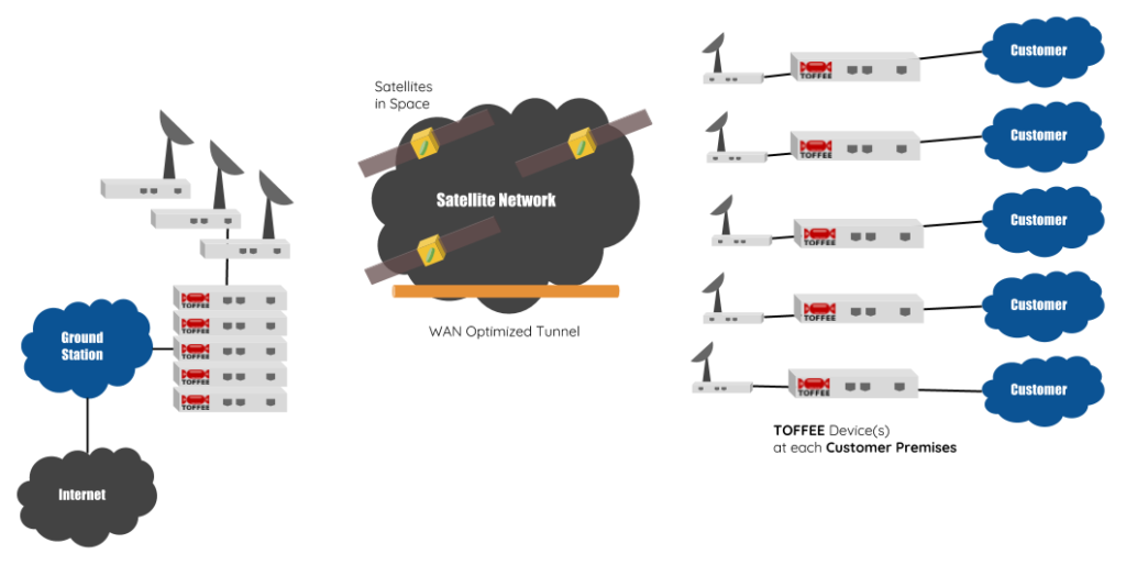 TOFFEE optimized Satellite ISP Networks