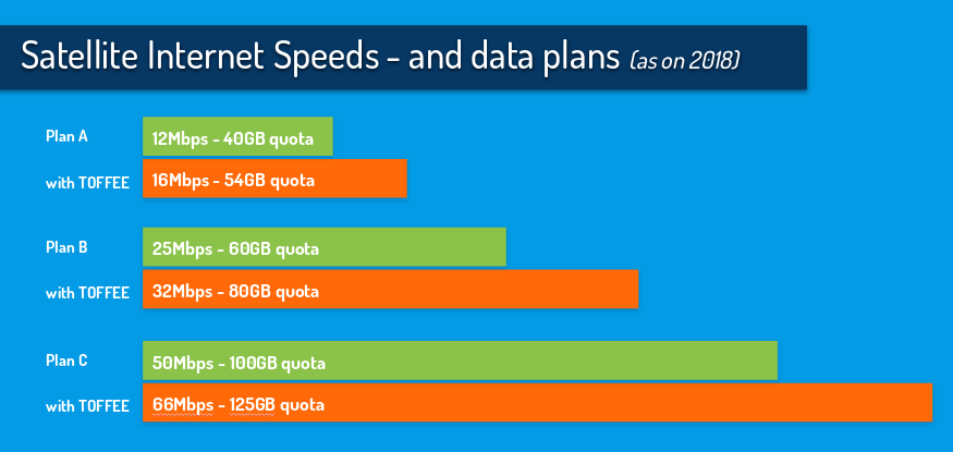 Satellite Network Internet Plans with TOFFEE