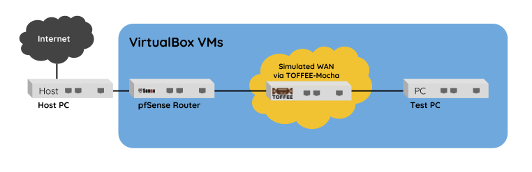 Setting up a TOFFEE-Mocha WAN Emulator within a Linux VirtualBox VM