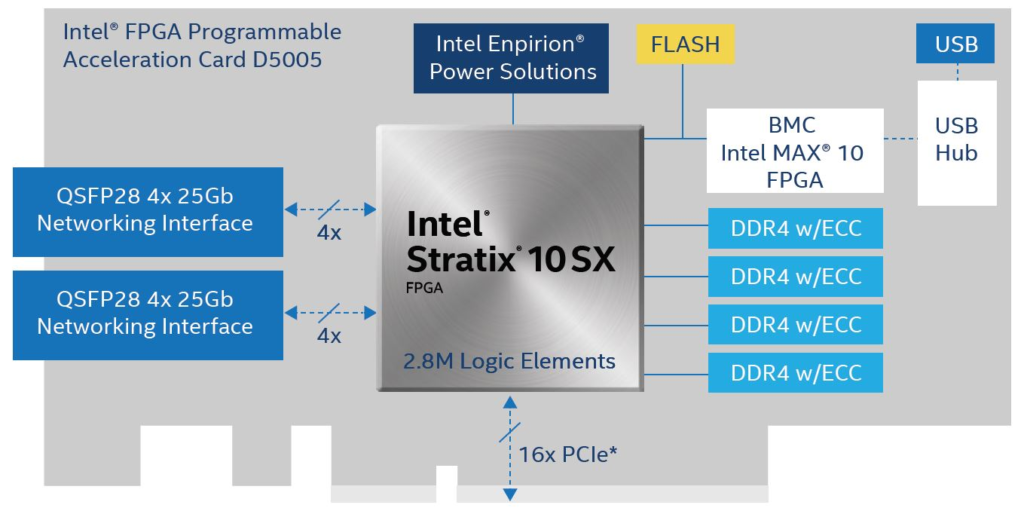 Intel FPGA PAC D5005