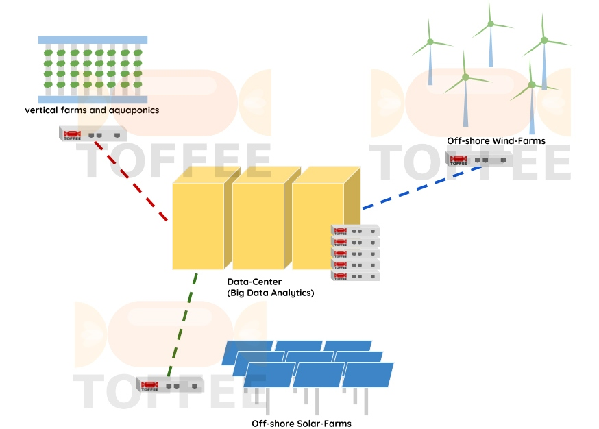 TOFFEE DataCenter WAN Optimiation - Internet of Things (IoT)