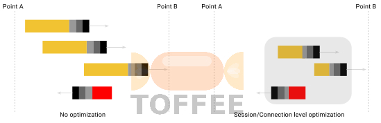 Network Session level network data WAN Optimization