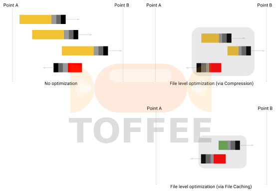 Network File level network data WAN Optimization