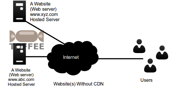 CDN Introduction website without CDN