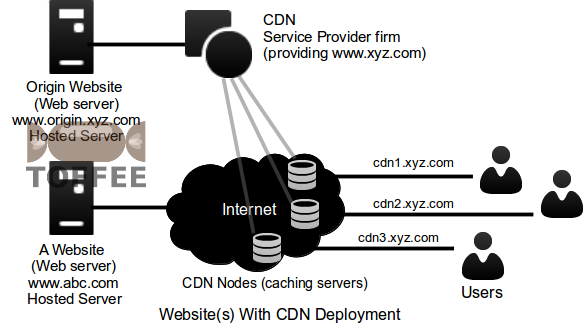 CDN Introduction website served via CDN