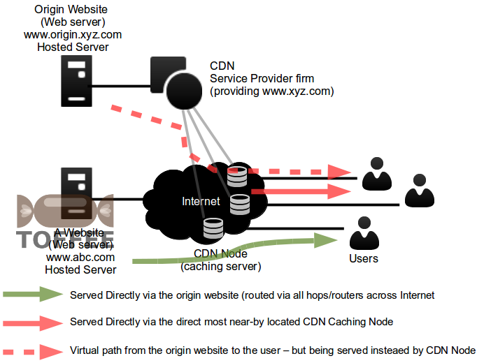 Advantages of CDN