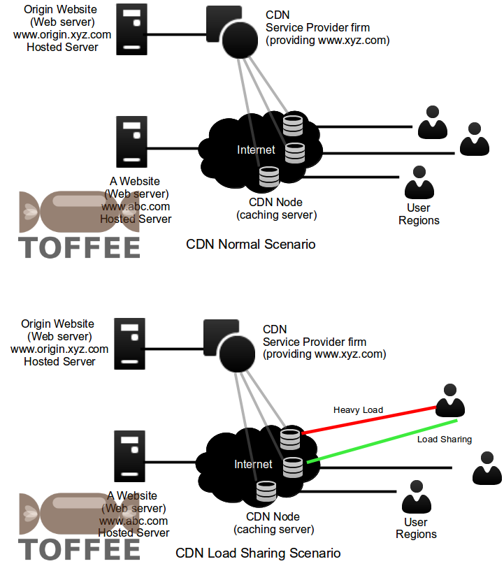 CDN networks Load Sharing