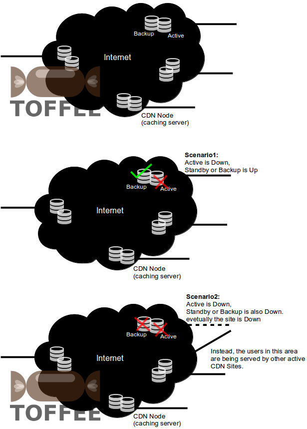 CDN Redundancy and High Availability