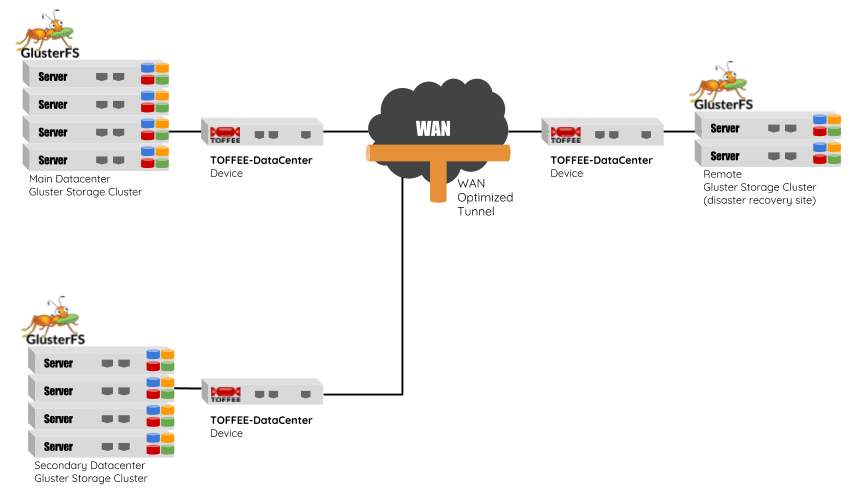 TOFFEE-DataCenter WAN Optimization with GlusterFS Storage Cluster