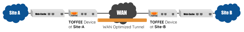 TOFFEE WAN Optimization Web-proxy cache topology