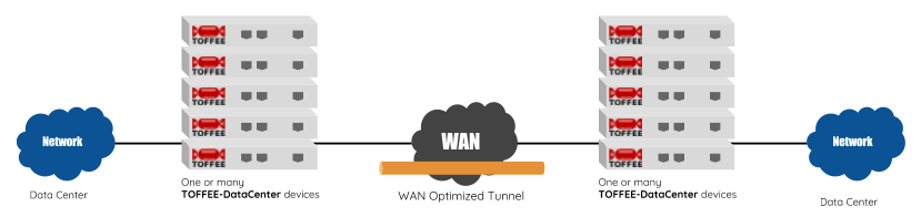 TOFFEE-DataCenter WAN Optimization