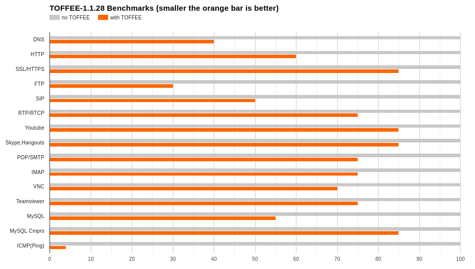 TOFFEE Benchmarks - TOFFEE-1.1.28