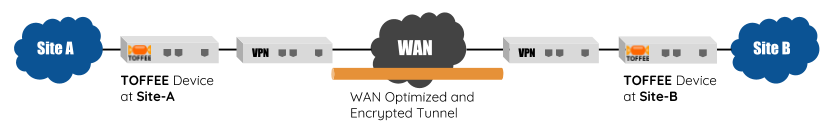 TOFFEE WAN Optimization VPN topology