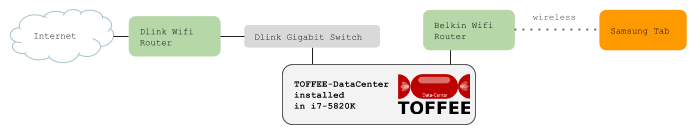 1 TOFFEE-Datacenter Demo Topology