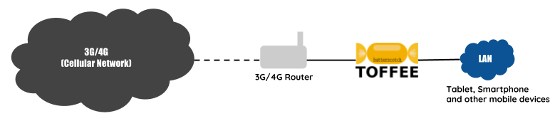 TOFFEE-Butterscotch Internet WAN Bandwidth Saver topology 3G, 4G, 5G LTE Mobile Networks