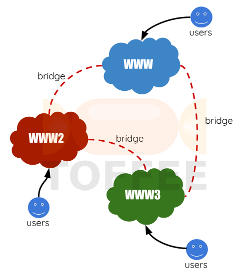 06 Multi-dimensional Multi-universe Internet Technology